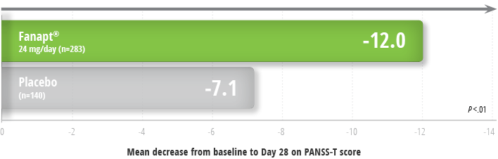 Fanapt Efficacy PANSS Data Graph