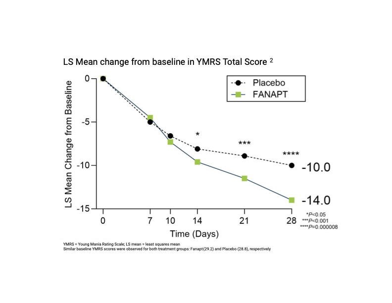 Fanapt Efficacy PANSS Data Graph