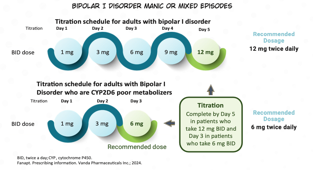 Dosing chart