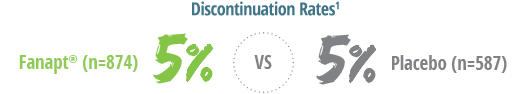 Discontinuation Rates: 5% Fanapt® (n=874) vs. 5% Placebo (n=587)